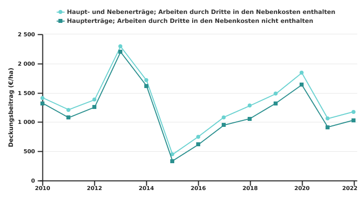 Entwicklung der Deckungsbeitrag beim Anbau von Dinkel