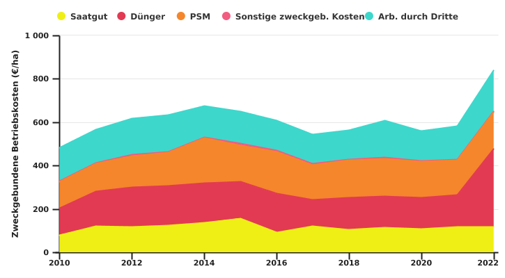 Entwicklung der dem Dinkelanbau zugeordneten Betriebskosten