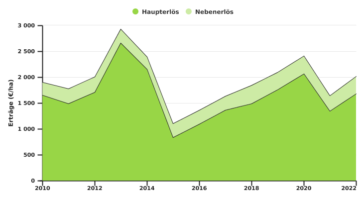 Entwicklung des Haupt- und Nebenerträges des Dinkelanbaus