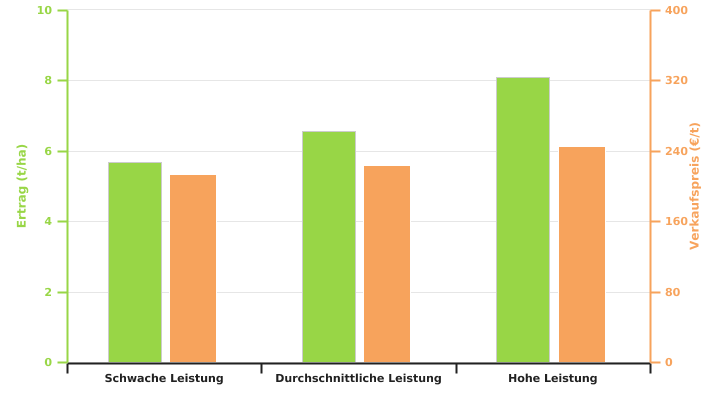 Ertrag des Dinkelanbaus und Verkaufspreis seines Korns aus der Ackerbauzone nach dem Leistungsniveau der Betriebe in 2022