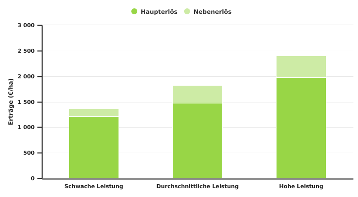 Haupt- und Nebenerlös des Dinkelanbaus in der Ackerbauzone nach dem Leistungsniveau der Betriebe in 2022