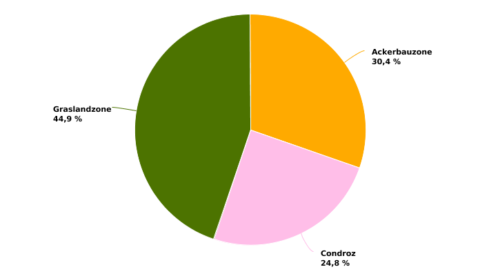 Verteilung der Anbauflächen von Dinkel nach Superregion in 2022