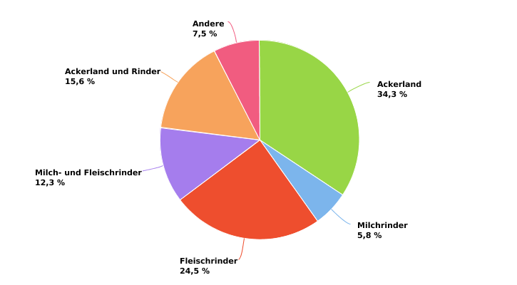 Verteilung der Anbauflächen von Dinkel von professionellen Betrieben nach BWA in 2022