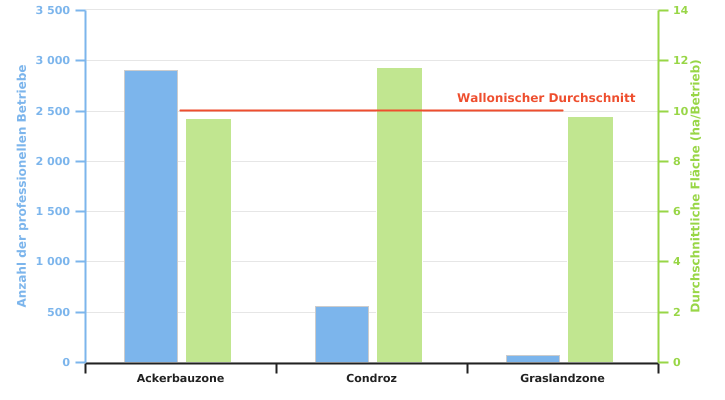 Anzahl der Betriebe, die Zuckerrüben produzieren, und durchschnittliche dieser Kultur gewidmete Anbaufläche gemäß der Superregion in 2022