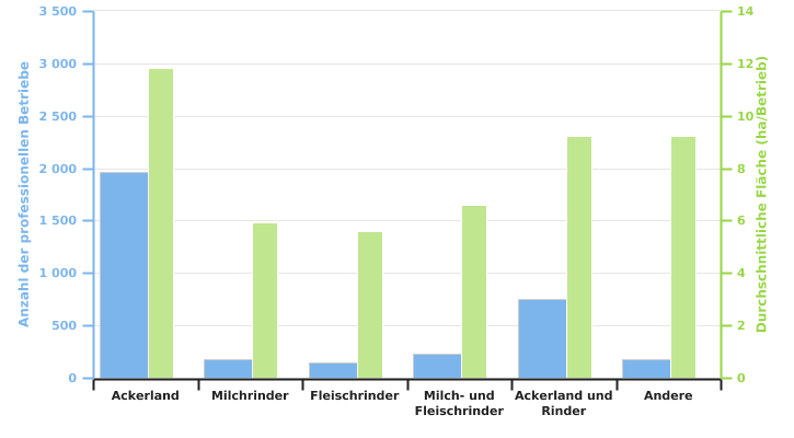 Anzahl der professionellen Betriebe, die Zuckerrüben produzieren, und durchschnittliche dieser Kultur gewidmete Anbaufläche gemäß der BWA in 2022