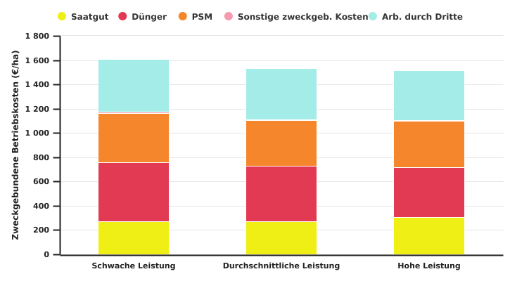 Betriebskosten für den Anbau von Zuckerrüben in der Ackerbauzone nach dem Leistungsniveau der Betriebe in 2022 (vorläufig)