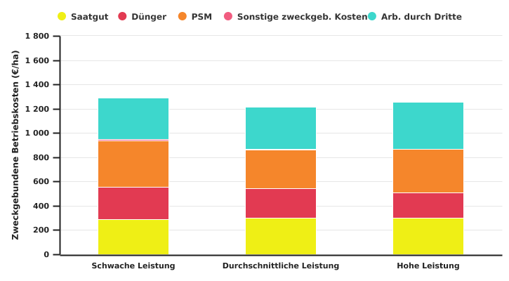 Betriebskosten für den Anbau von Zuckerrüben in der Ackerbauzone nach dem Leistungsniveau der Betriebe in 2021