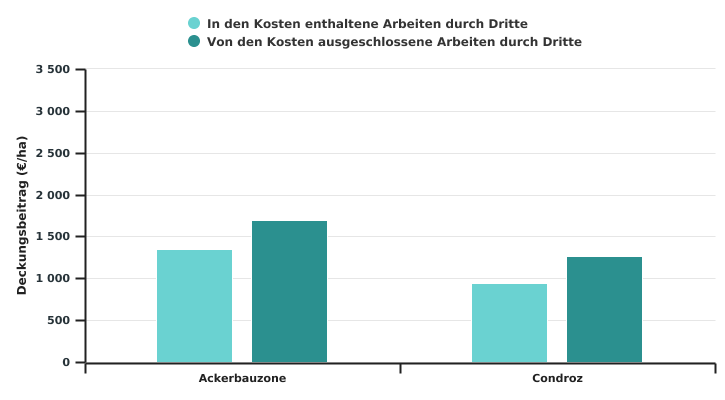 Deckungsbeitrag des Anbaus von Zuckerrüben nach Superregion in 2021