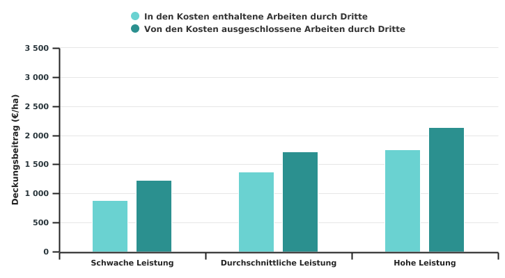 Deckungsbeitrag des Zuckerrübenanbaus aus der Ackerbauzone nach dem Leistungsniveau der Betriebe in 2021