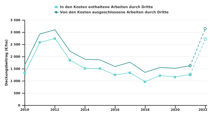 Entwicklung der Deckungsbeitrag beim Anbau von Zuckerrüben