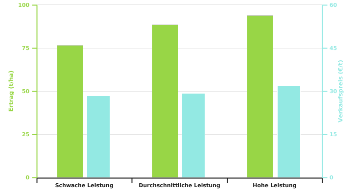 Ertrag des Zuckerrübenanbaus und Verkaufspreis der Zuckerrübenwurzel aus der Ackerbauzone nach dem Leistungsniveau der Betriebe in 2021