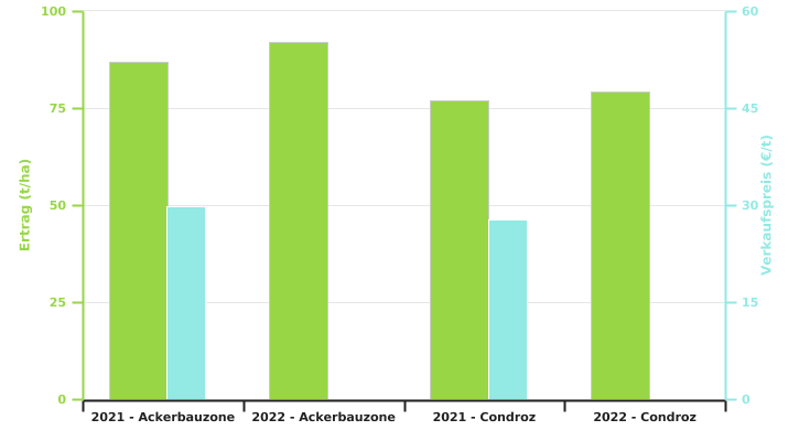 Ertrag des Zuckerrübenanbaus und Verkaufspreis der Zuckerrübenwurzel nach Superregionen in 2021 und 2022