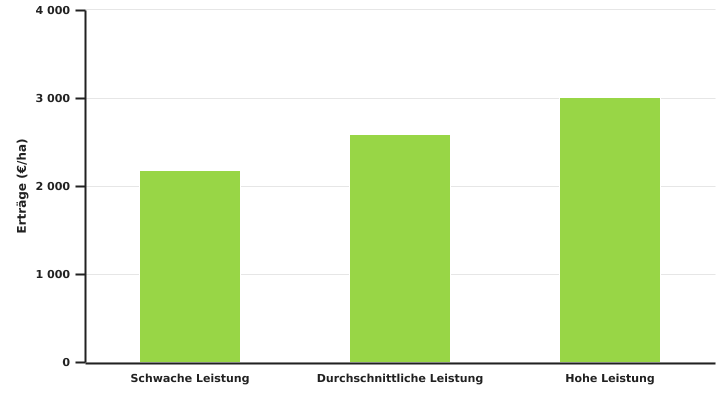 (Haupt-)Erlös des Zuckerrübenanbaus aus der Ackerbauzone nach dem Leistungsniveau der Betriebe in 2021