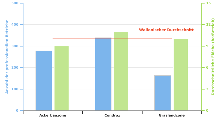 Anzahl der Betriebe, die Raps produzieren, und durchschnittliche dieser Kultur gewidmete Anbaufläche gemäß der Superregion in 2022