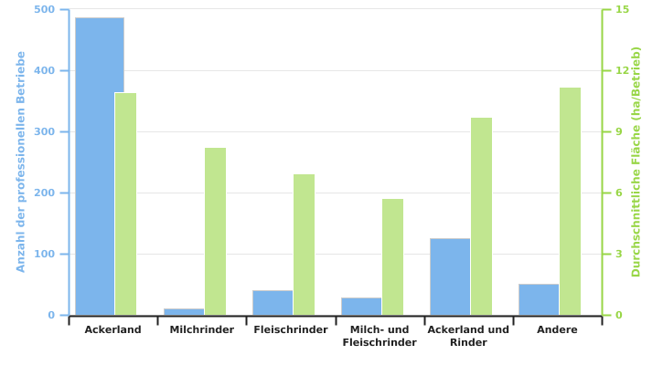 Anzahl der professionellen Betriebe, die Raps produzieren, und durchschnittliche für diese Kultur genutzte Anbaufläche gemäß der BWA in 2022