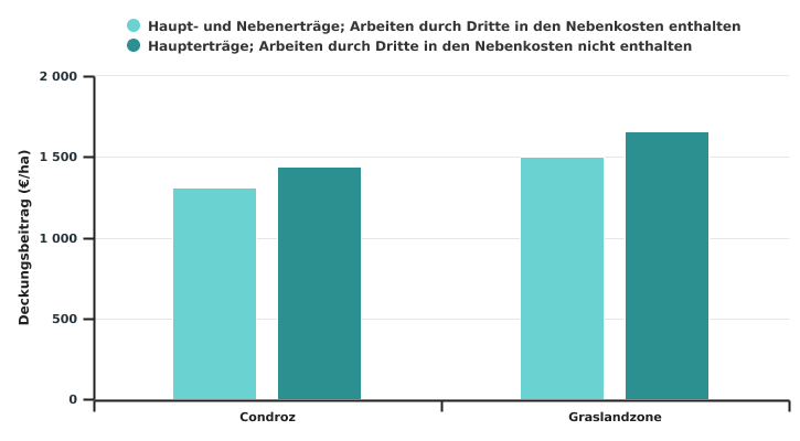 Deckungsbeitrag des Rapsanbaus nach Superregion in 2022