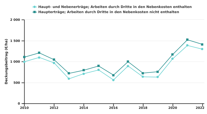 Entwicklung der Deckungsbeitrag beim Anbau von Raps