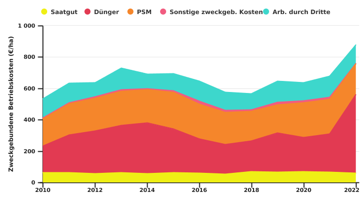 Entwicklung der dem Rapsanbau zugeordneten Betriebskosten