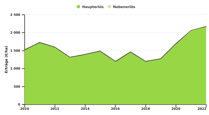 Entwicklung des Haupt- und Nebenerträges des Anbaus von Raps