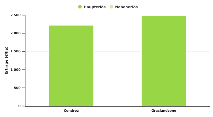 Haupt- und Nebenerträge des Anbaus von Raps nach Superregion in 2022