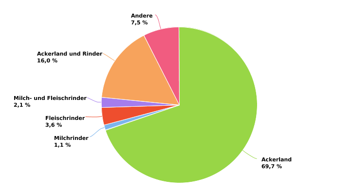 Verteilung der Anbauflächen von Raps von professionellen Betrieben nach BWA in 2022