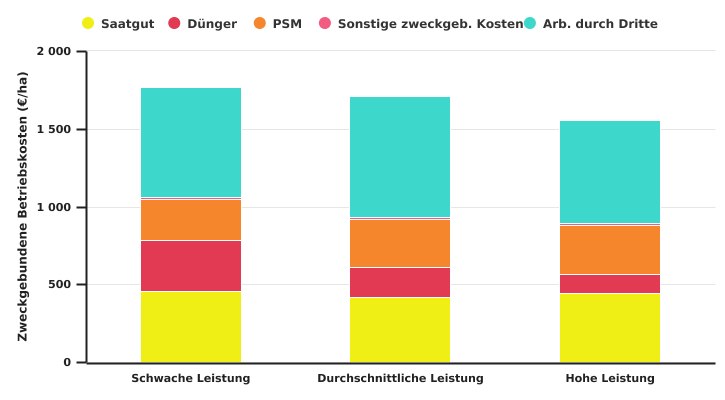 Betriebskosten für den Anbau von Chicorée in der Ackerbauzone nach dem Leistungsniveau der Betriebe in 2022