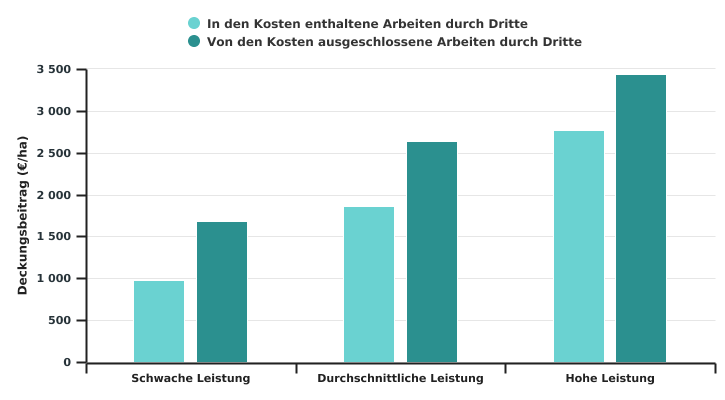 Deckungsbeitrag des Chicoréeanbaus in der Ackerbauzone nach dem Leistungsniveau der Betriebe in 2022