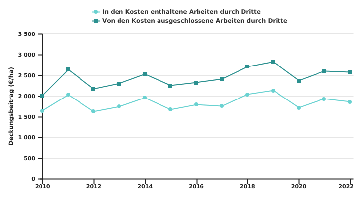 Entwicklung der Deckungsbeitrag beim Anbau von Chicorée