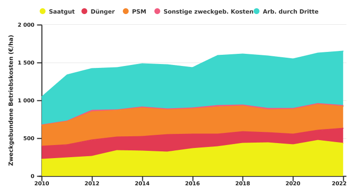 Entwicklung der dem Chicoréeanbau zugeordneten Betriebskosten