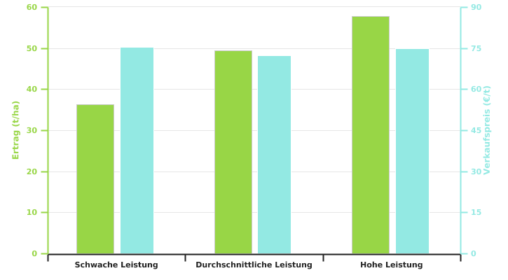 Ertrag des Chicoréeanbaus und Verkaufspreis seiner Wurzel aus der Ackerbauzone nach dem Leistungsniveau der Betriebe in 2022