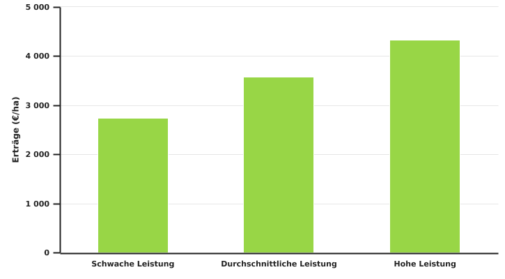 (Haupt-)Erlös des Anbaus von Chicorée in der Ackerbauzone nach dem Leistungsniveau der Betriebe in 2022