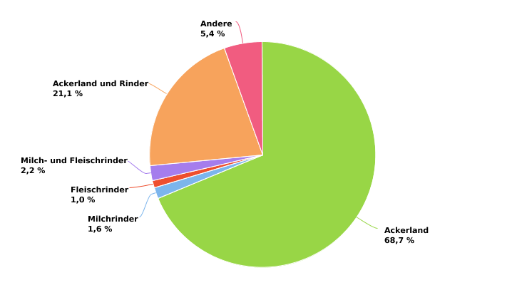 Verteilung der Anbauflächen von Chicorée von professionellen Betrieben nach BWA in 2022