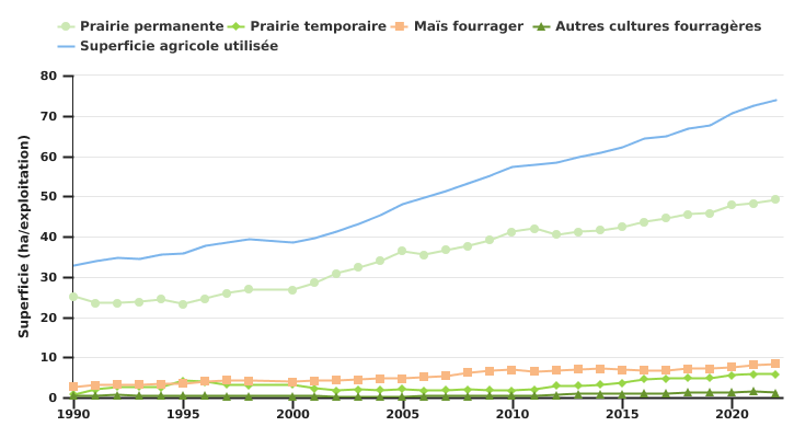 Evolution des superficies des exploitations professionnelles spécialisées en bovins laitiers