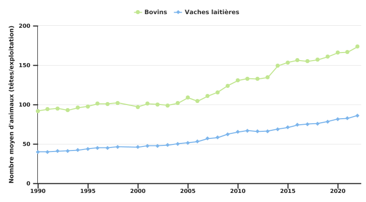 Evolution du nombre de bovins et vaches laitières des exploitations professionnelles spécialisées en bovins laitiers