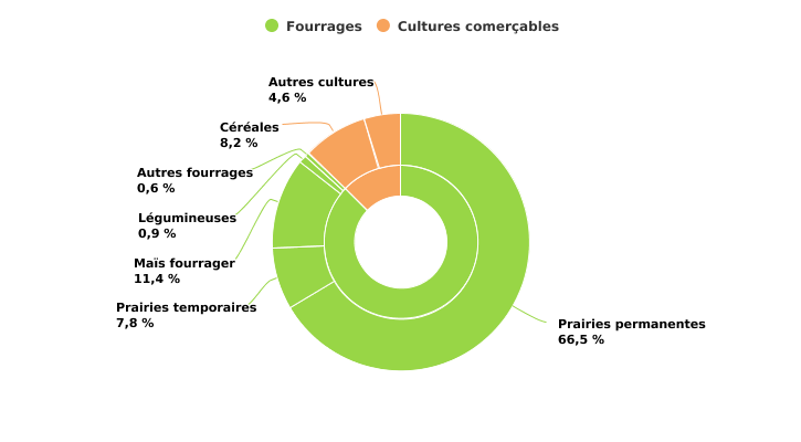 Répartition de la superficie agricole utilisée des exploitations professionnelles spécialisées en bovins laitiers en 2022