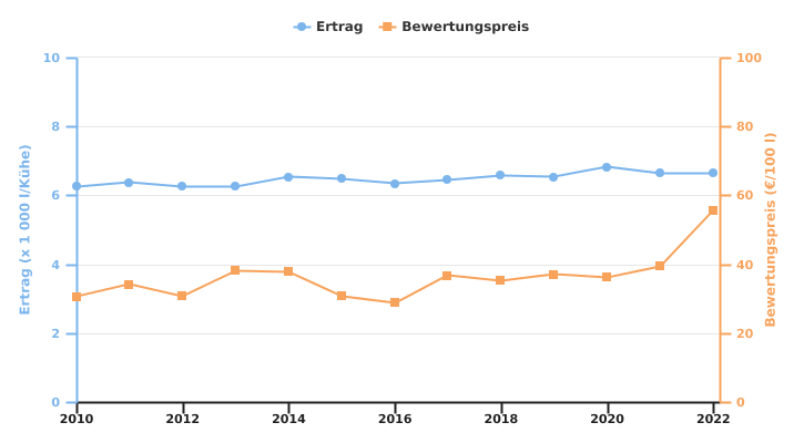 Entwicklung der Beihilfen und sonstigen Erträge wallonischer auf Milchvieh spezialisierter Betriebe je 100 l Milch