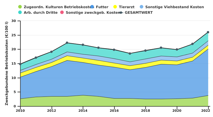 Entwicklung der Betriebskosten wallonischer auf Milchvieh spezialisierter Betriebe je 100 l Milch