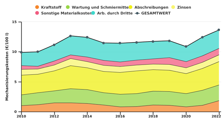 Entwicklung der Mechanisierungskosten und Kosten für Arbeiten durch Dritte wallonischer auf Milchvieh spezialisierter Betriebe je 100 l Milch