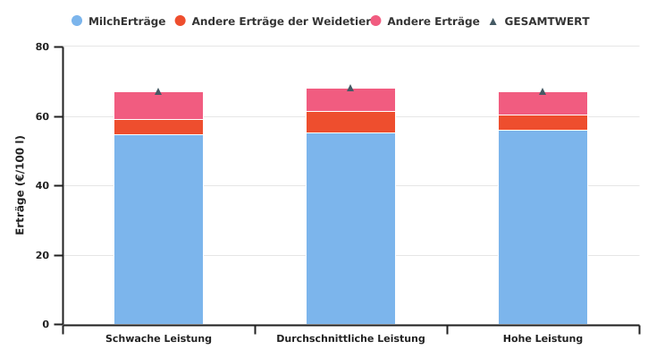 Erträge pro 100 l Milch nach Leistungsniveau der Gruppen der auf Milchvieh spezialisierten Betriebe im Jahr 2022