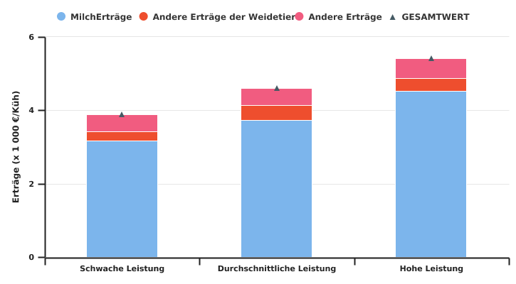 Erträge pro Kuh nach Leistungsniveau der Gruppen der auf Milchvieh spezialisierten Betriebe im Jahr 2022