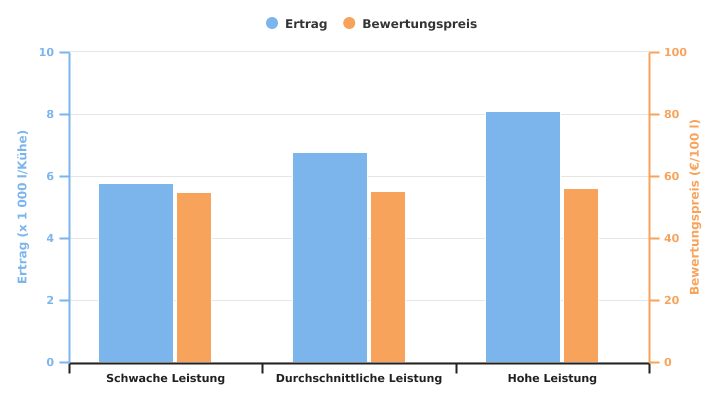 Erträge und Verwertungspreis für Milch nach Leistungsniveau der Gruppen der auf Milchvieh spezialisierten Betriebe im Jahr 2022