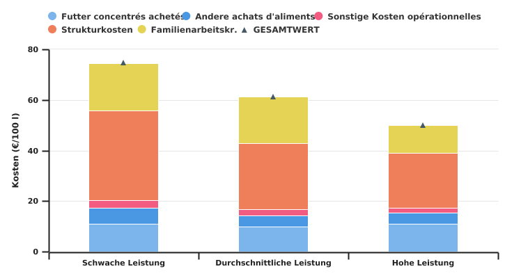 Kosten pro 100 l Milch nach Leistungsniveau der Gruppen der auf Milchvieh spezialisierten Betriebe im Jahr 2022