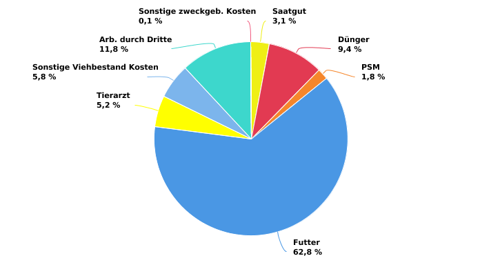 Struktur der Betriebskosten wallonischer auf Milchvieh spezialisierter Betriebe im Jahr 2022