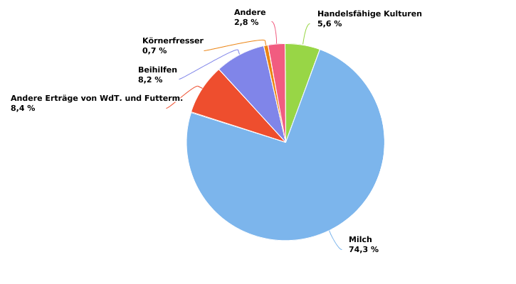 Struktur der Eträge wallonischer auf Milchvieh spezialisierter Betriebe im Jahr 2022