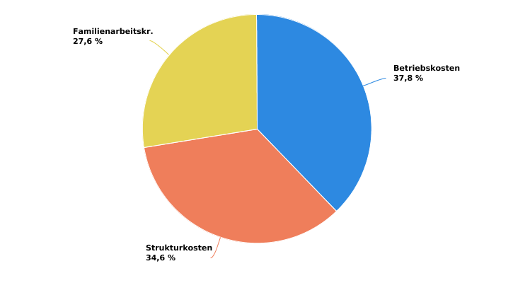 Struktur der Kosten wallonischer auf Milchvieh spezialisierter Betriebe im Jahr 2022