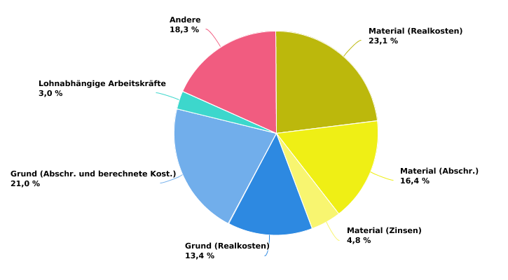 Zusammensetzung der Strukturkosten wallonischer auf Milchvieh spezialisierter Betriebe im Jahr 2022