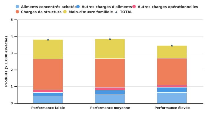 Charges par vache selon le niveau de performance des groupes d’exploitations spécialisées en bovins laitiers en 2022