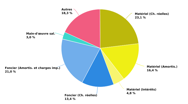 Composition des charges de structure de l’exploitation wallonne spécialisée en bovins laitiers en 2022