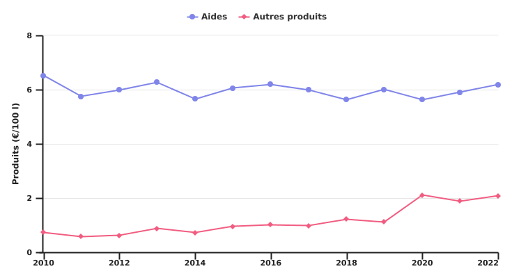 Evolution des aides et des autres produits de l'exploitation wallonne spécialisée en bovins laitiers par 100 l de lait