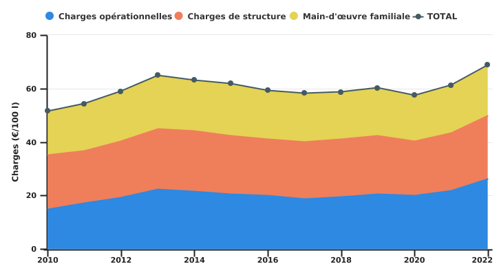 Evolution des charges de l’exploitation wallonne spécialisée en bovins laitiers par 100 l de lait